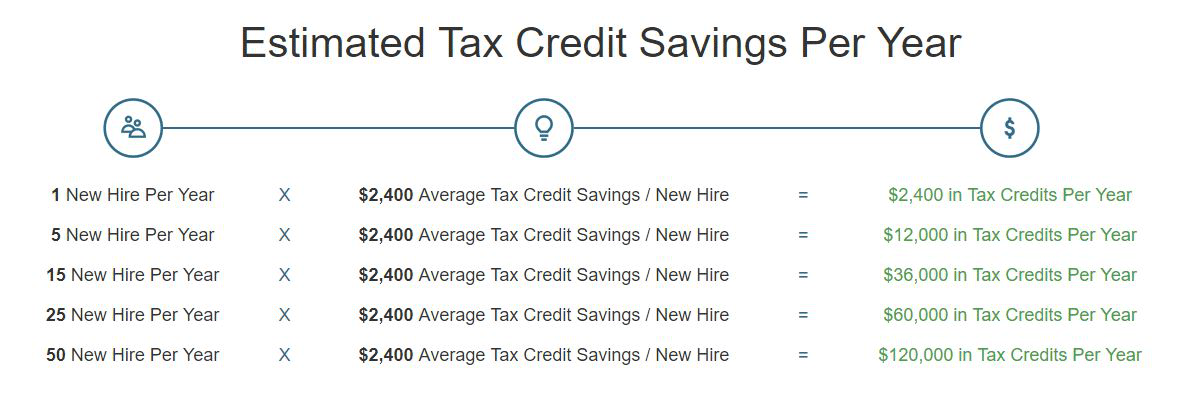 Estimates Tax Credit Savings Per Year